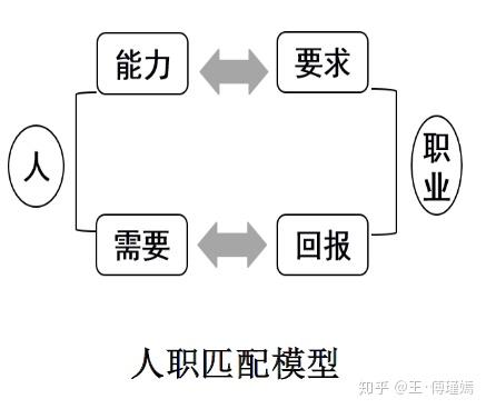 人职双向匹配模型从人职双向匹配模型,我们知道,人有能力也有需要,而