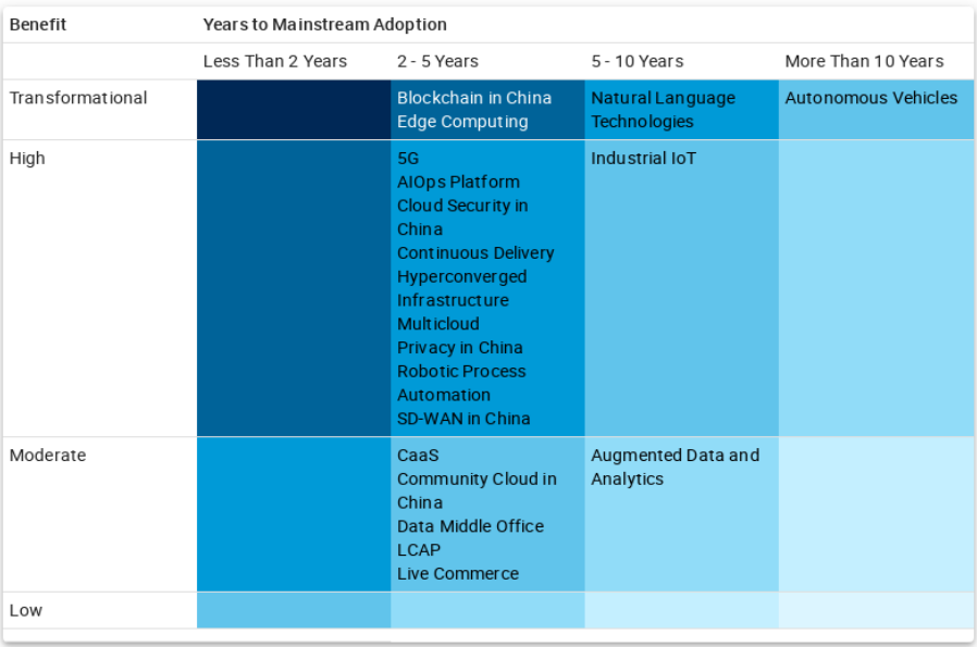 广通优云入选Gartner《2021年中国ICT技术成熟度曲线报告》 知乎