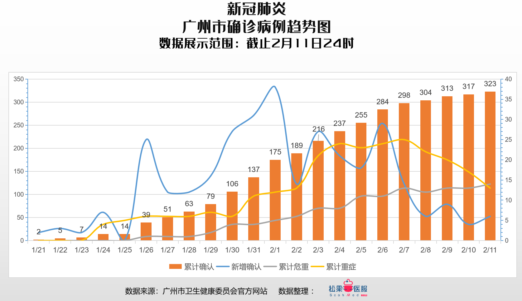 疫情数据广东省广州深圳两市各区截止2月11日