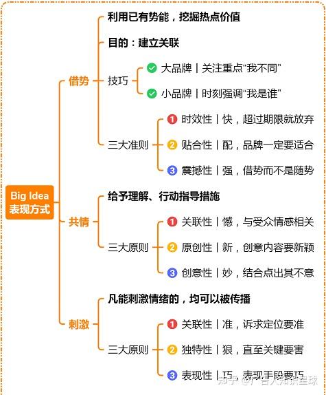 思维导图策划技能学习一文带你读懂品牌传播