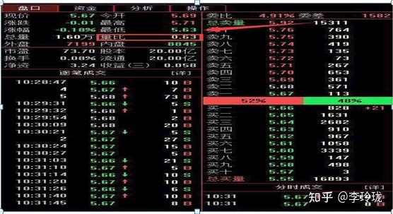 中国股市：炒股从来不看乱七八糟的指标，只看这个量比的变化规律 知乎 5634