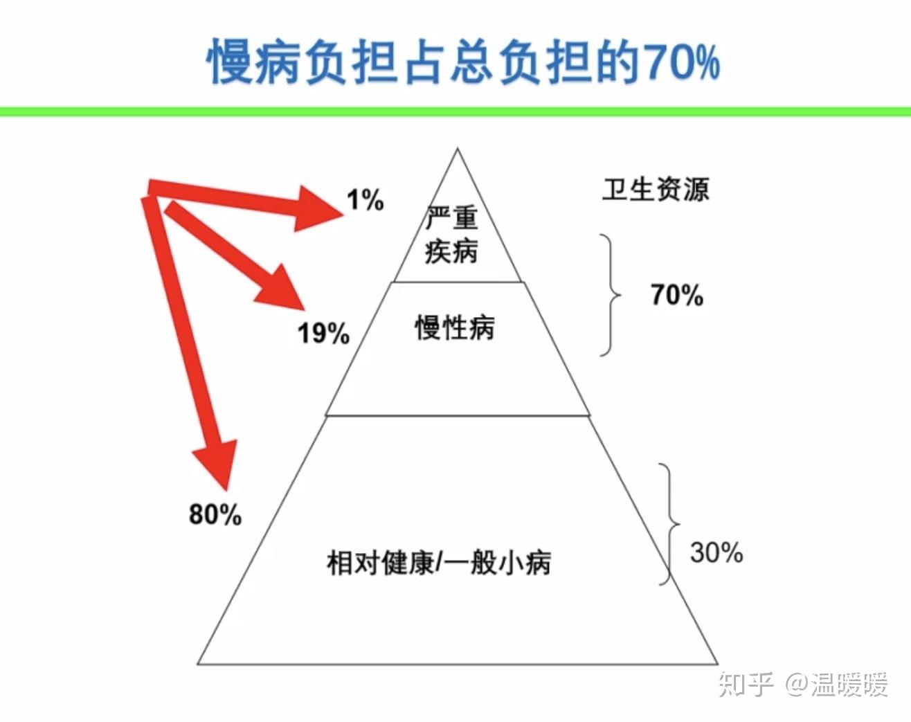 状况,我国目前20%的重病和慢病患者,占国家总医疗负担70%卫生医疗资源