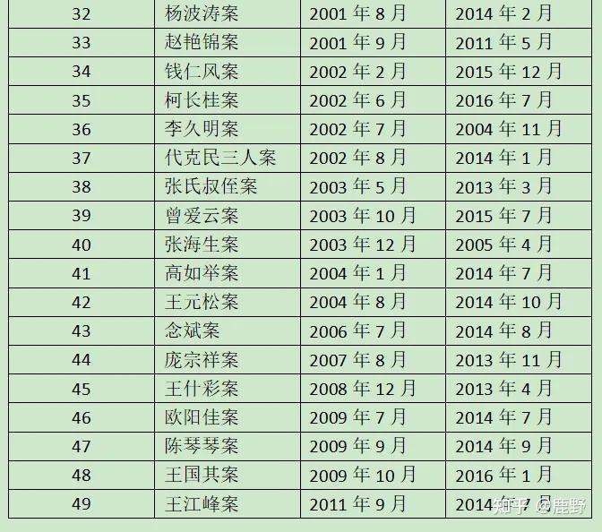严打年代又出冤案?福建老农无证据定罪,坐牢27年 - 知乎
