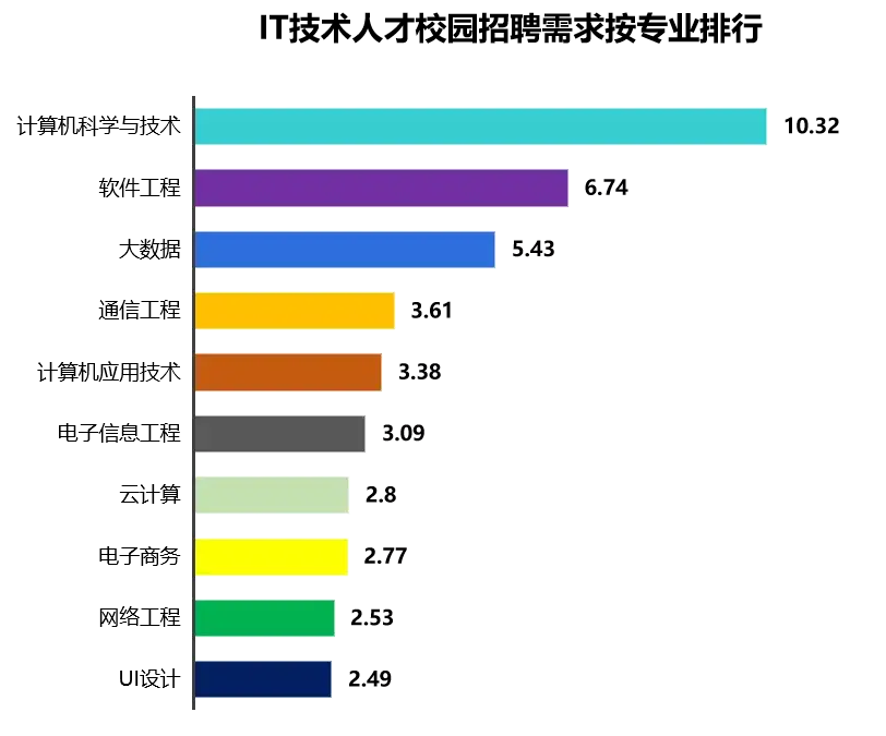 顯示,在校園招聘熱門專業排行榜中,top10的專業分別為:計算機科學與