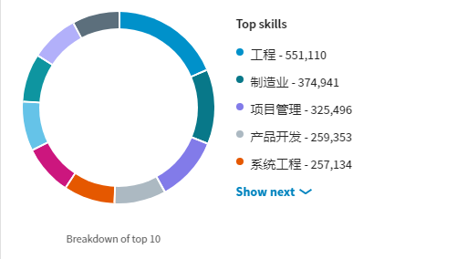 工程管理硕士(MEM)的含金量与就业前景如何?