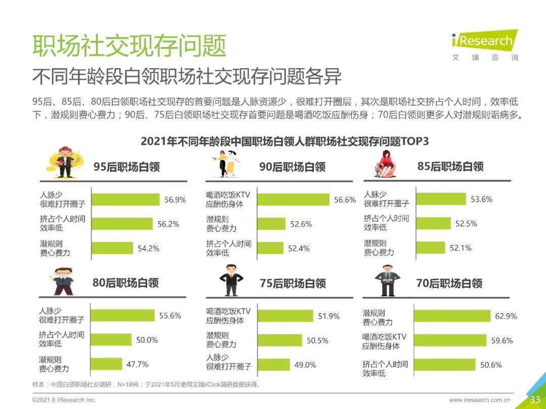 2021年中國白領人群消費及職場社交研究報告附下載