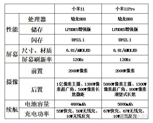 小米11和小米11pro怎么选?价格相差较大