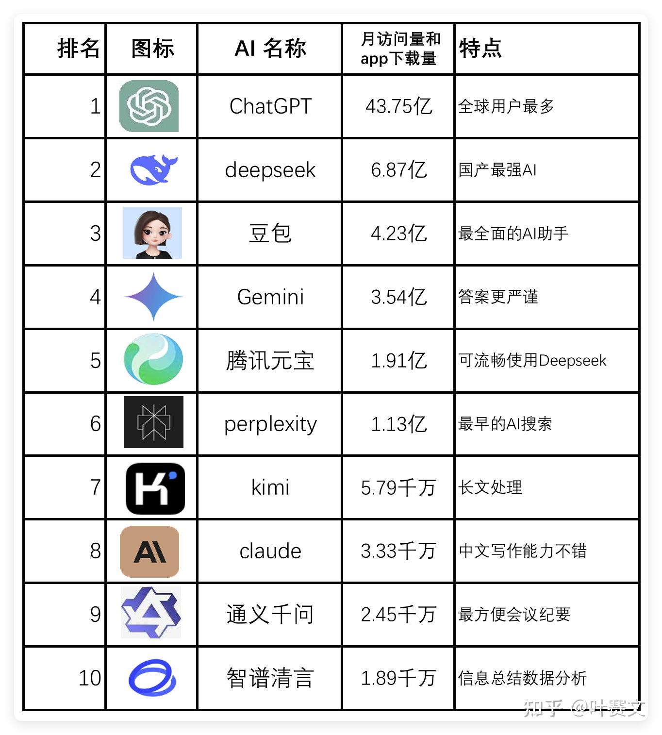 全球最强AI工具排行榜-2025年4月 - 知乎