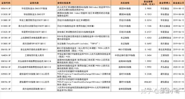 来一次qdii全部基金的大盘点 建议收藏备用 知乎