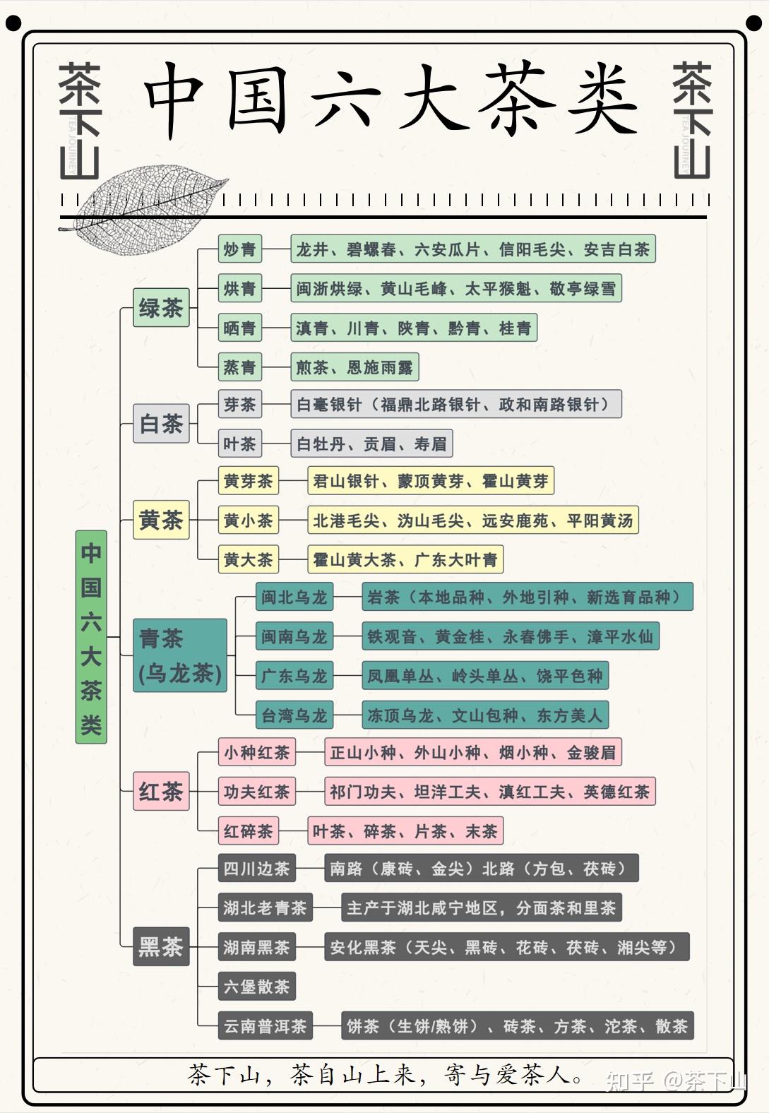 一图看懂中国六大茶类，附30款茶图 - 知乎
