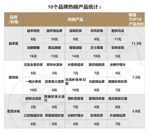 奶茶界爆品拆解10個品牌10支熱銷產品有哪些共性