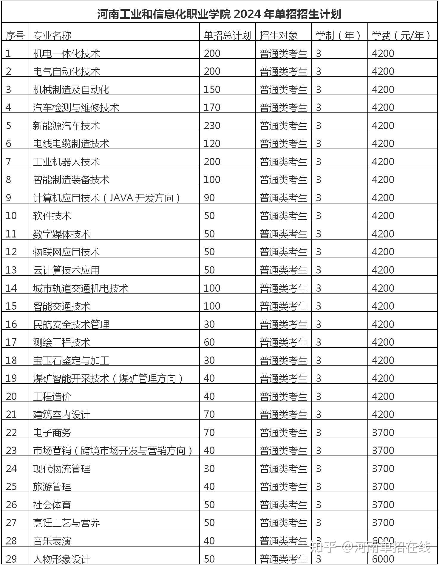 12  河南工业和信息化职业学院2024单招招生计划11  许昌职业技术学院