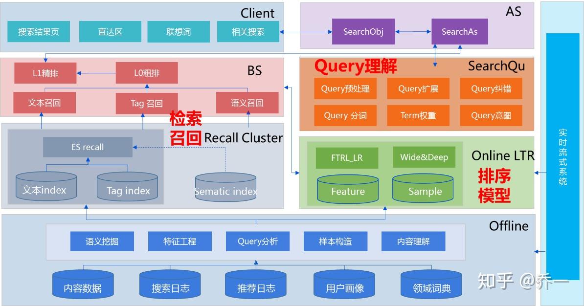 大话搜索query理解 - 知乎