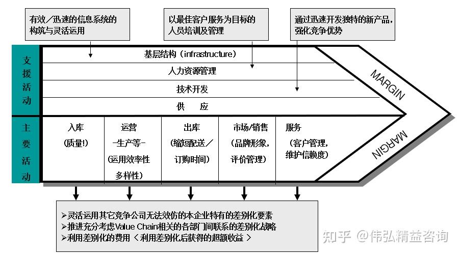 伟弘精益小知识：价值链分析Value Chain - 知乎