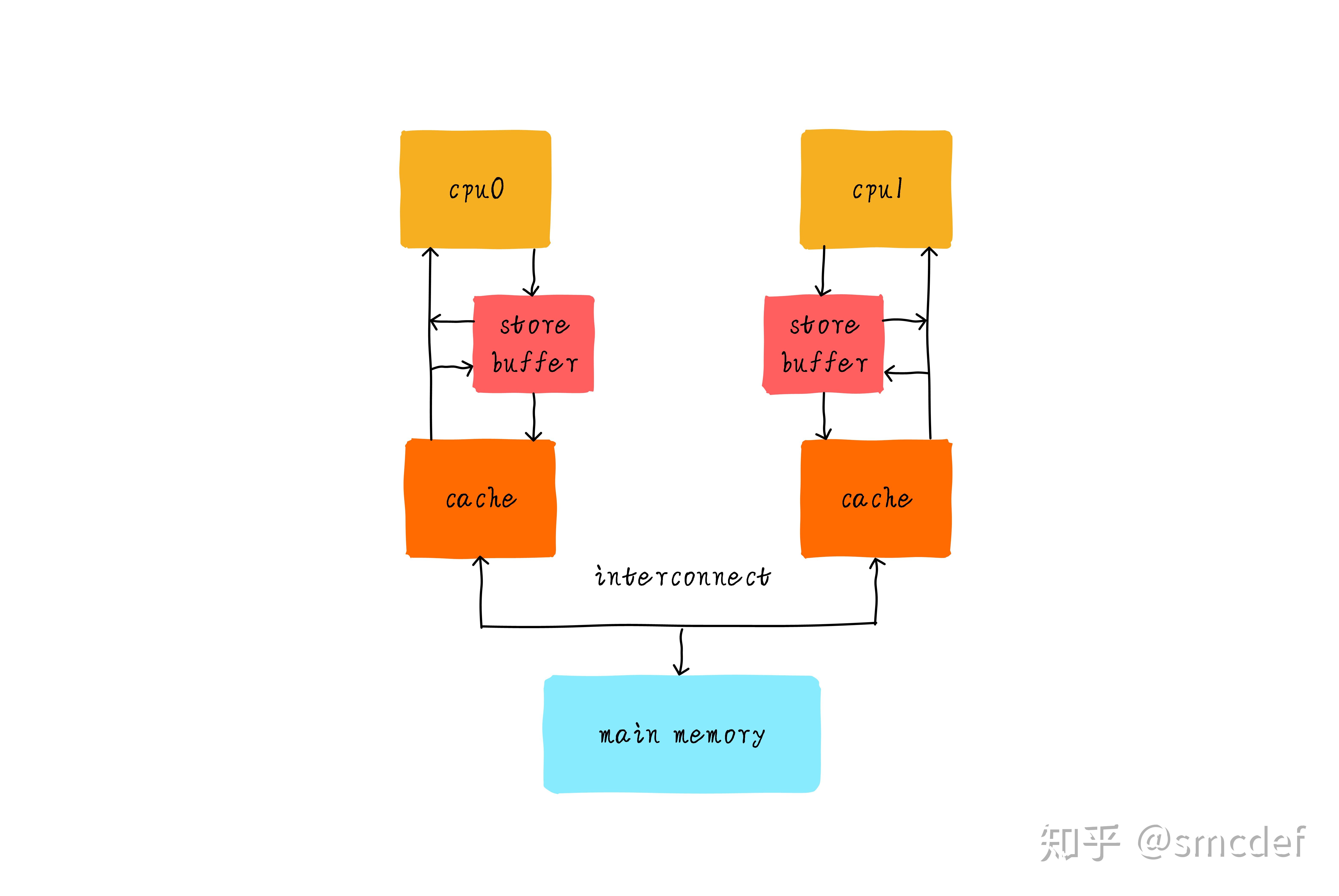 Memory Models Tso 内存一致性模型-TSO - 知乎