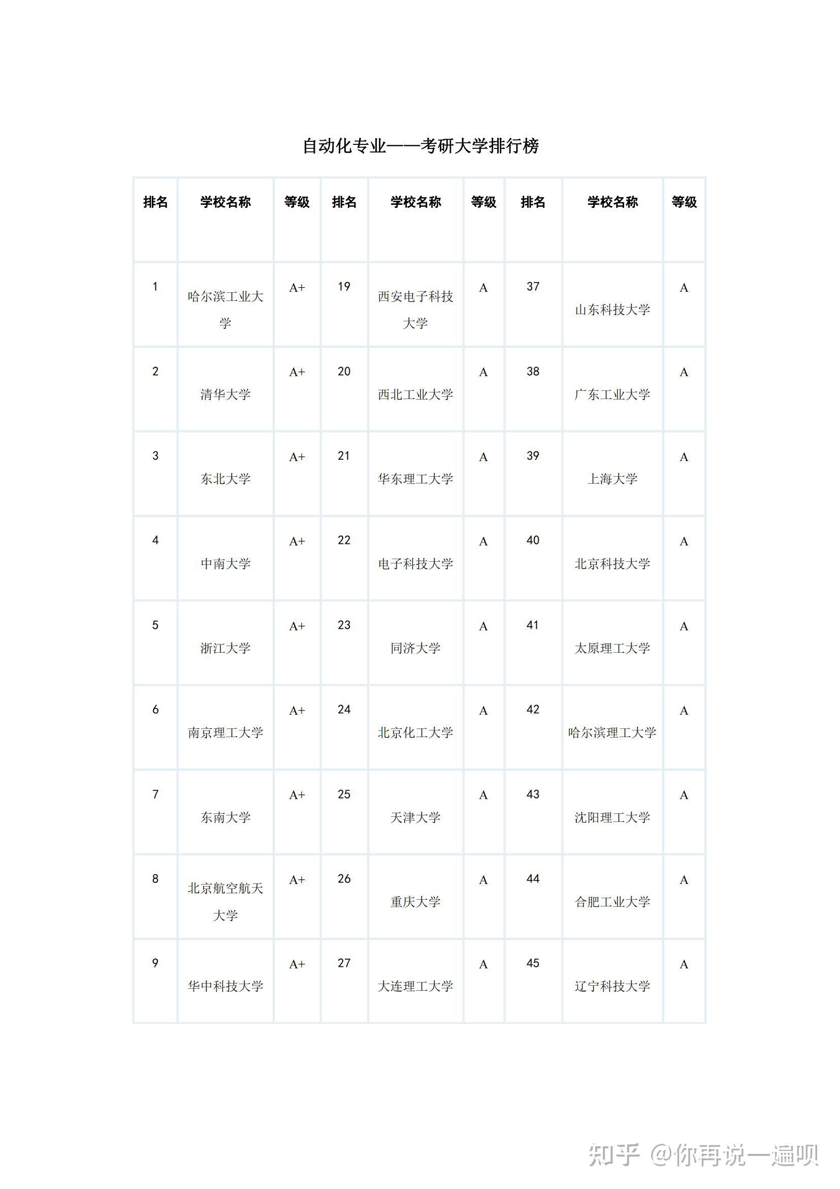 自动化专业大学排名图片