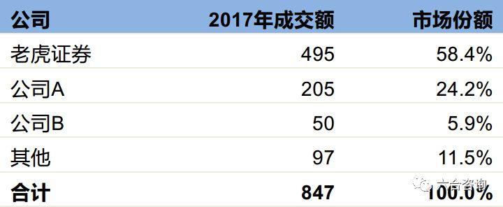 老虎证券：国内知名互联网券商，主打美股、港股交易服务，致力提供一流全球投资体验