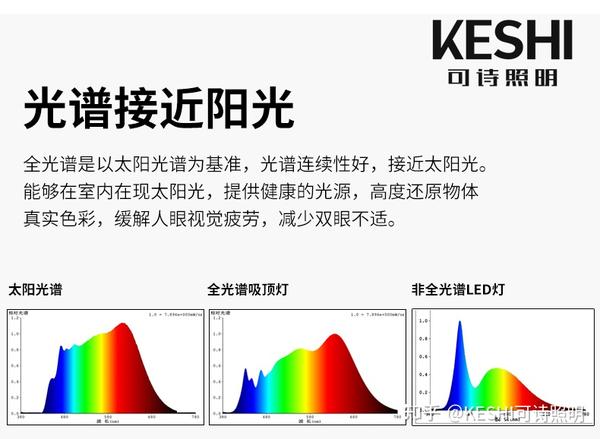 好物推荐:防蓝光更护眼的全光谱LED吸顶灯! - 知乎