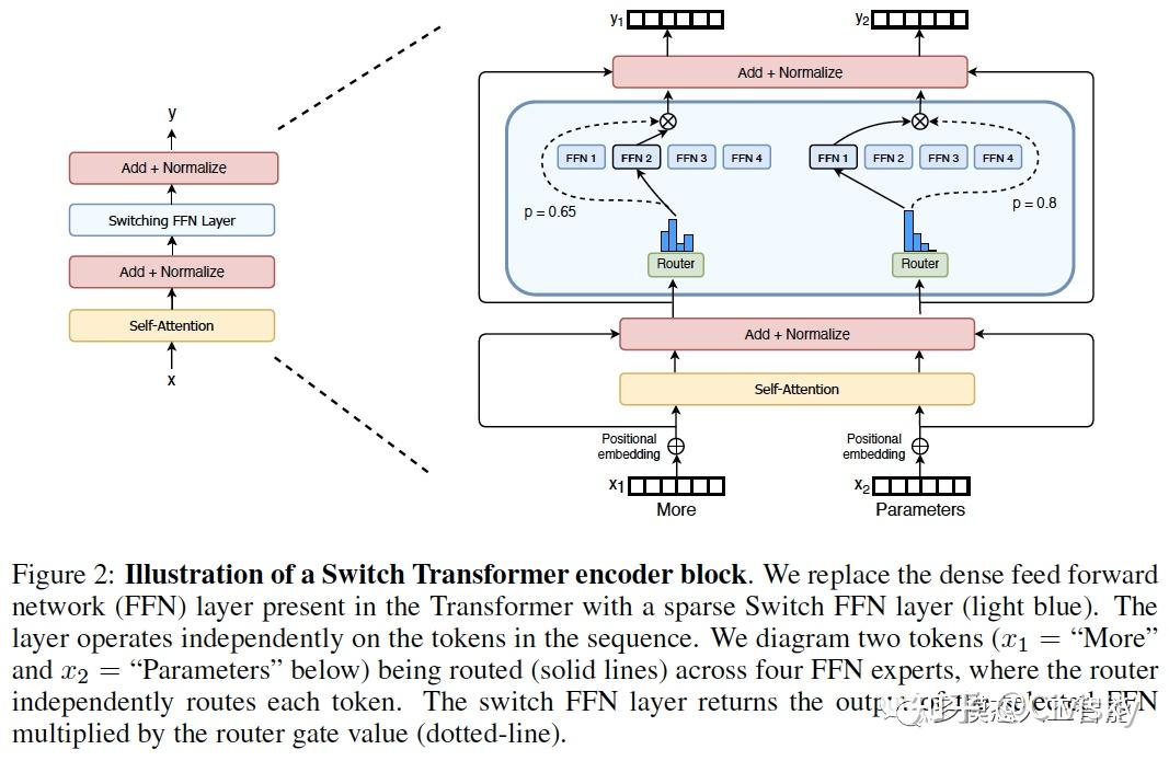 Switch Transformers：通往万亿参数模型之路 知乎