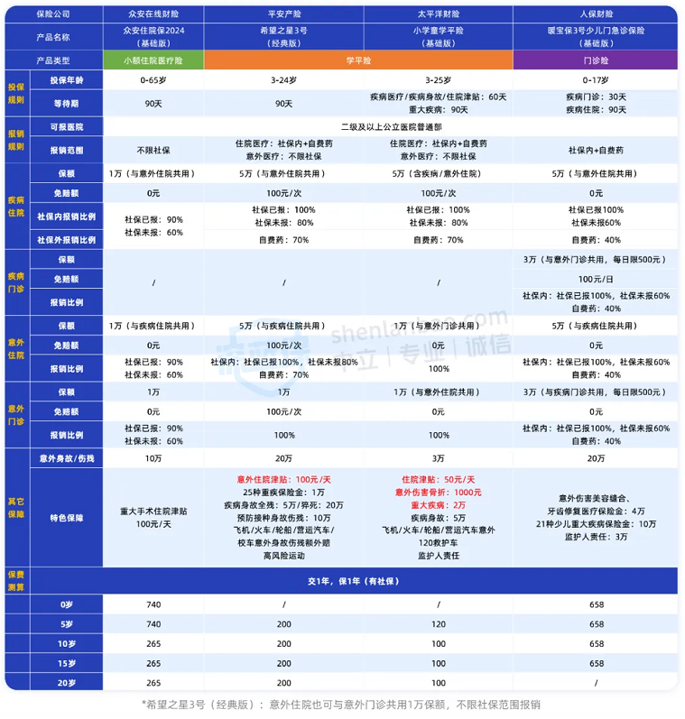 年度盘点!2025年值得买的保险,只推荐这几款(重疾险/医疗险/意外险/定寿/增额寿/年金险)! - 知乎