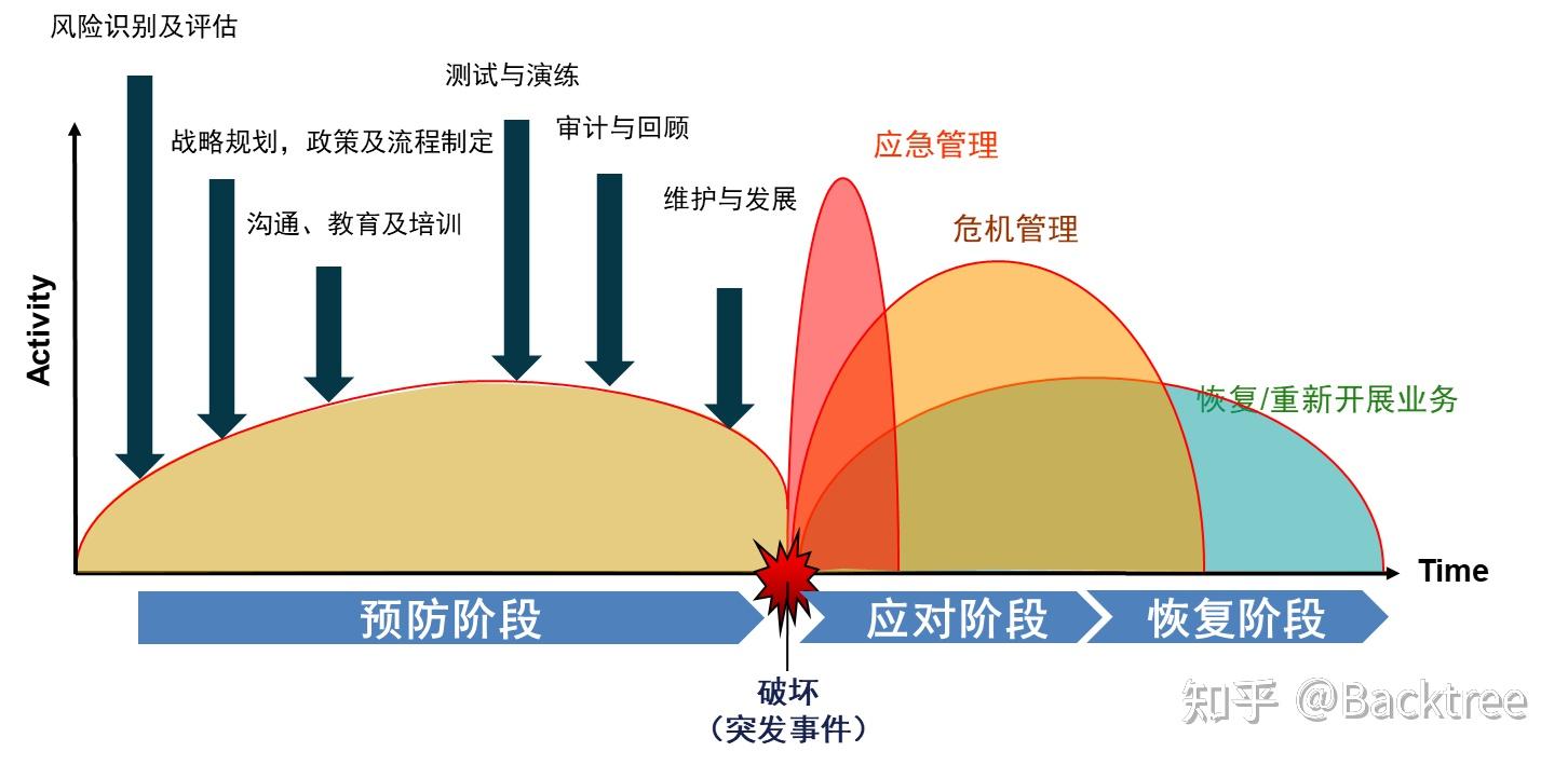 应急管理(emergency management) 定义为预防突发事件和管理突发事件