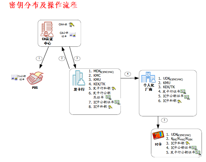NFC笔记之银行卡密钥体系 知乎