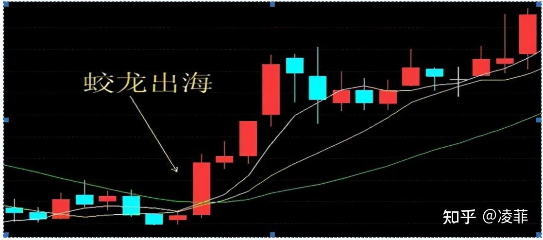 一位深圳操盘手:"蛟龙出海"抄底k线,后市往往"一飞冲天"