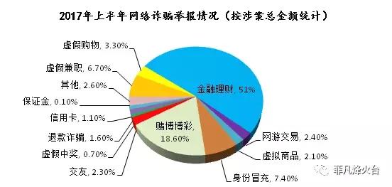 我国当前网络诈骗现状分析报告上电信诈骗