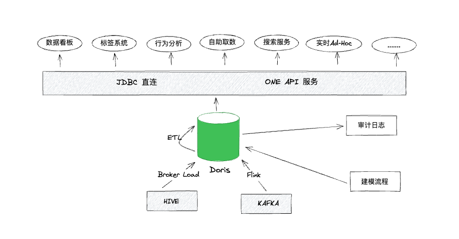 叮咚买菜基于 Apache Doris 统一 OLAP 引擎的应用实践 - 知乎