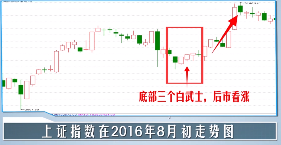 量化投资基础之k线分析