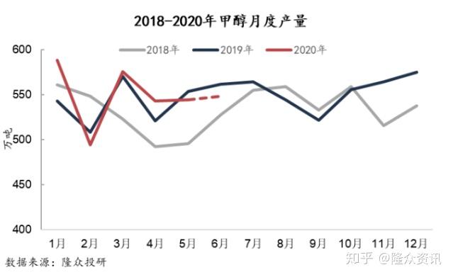 甲醇基本面弱勢難改成本支撐下6月行情持穩為主