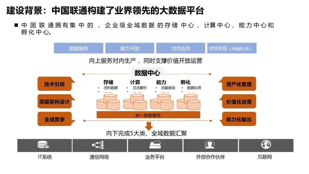 电信集团大数据平台建设方案技术交流 - 知乎