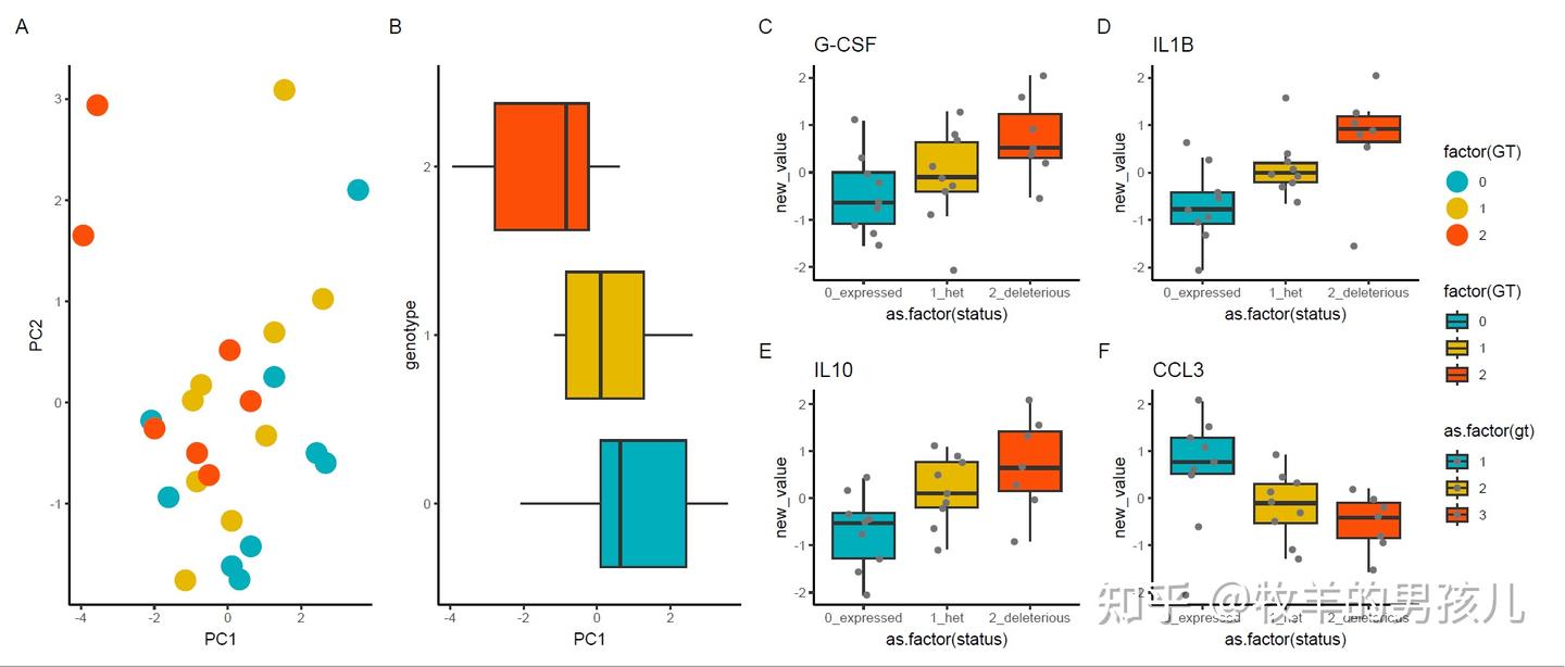 跟着Nature学作图:R语言ggplot2箱线图/patchwork包组合图 - 知乎