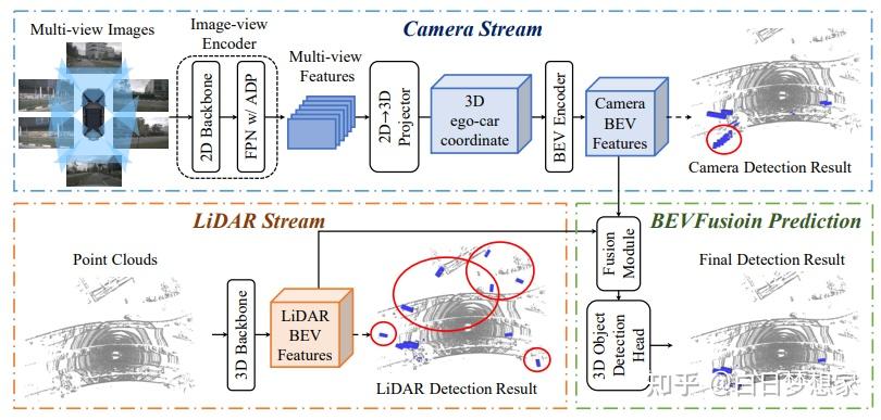 激光与相机融合多模态模型 Bevfusion 知乎