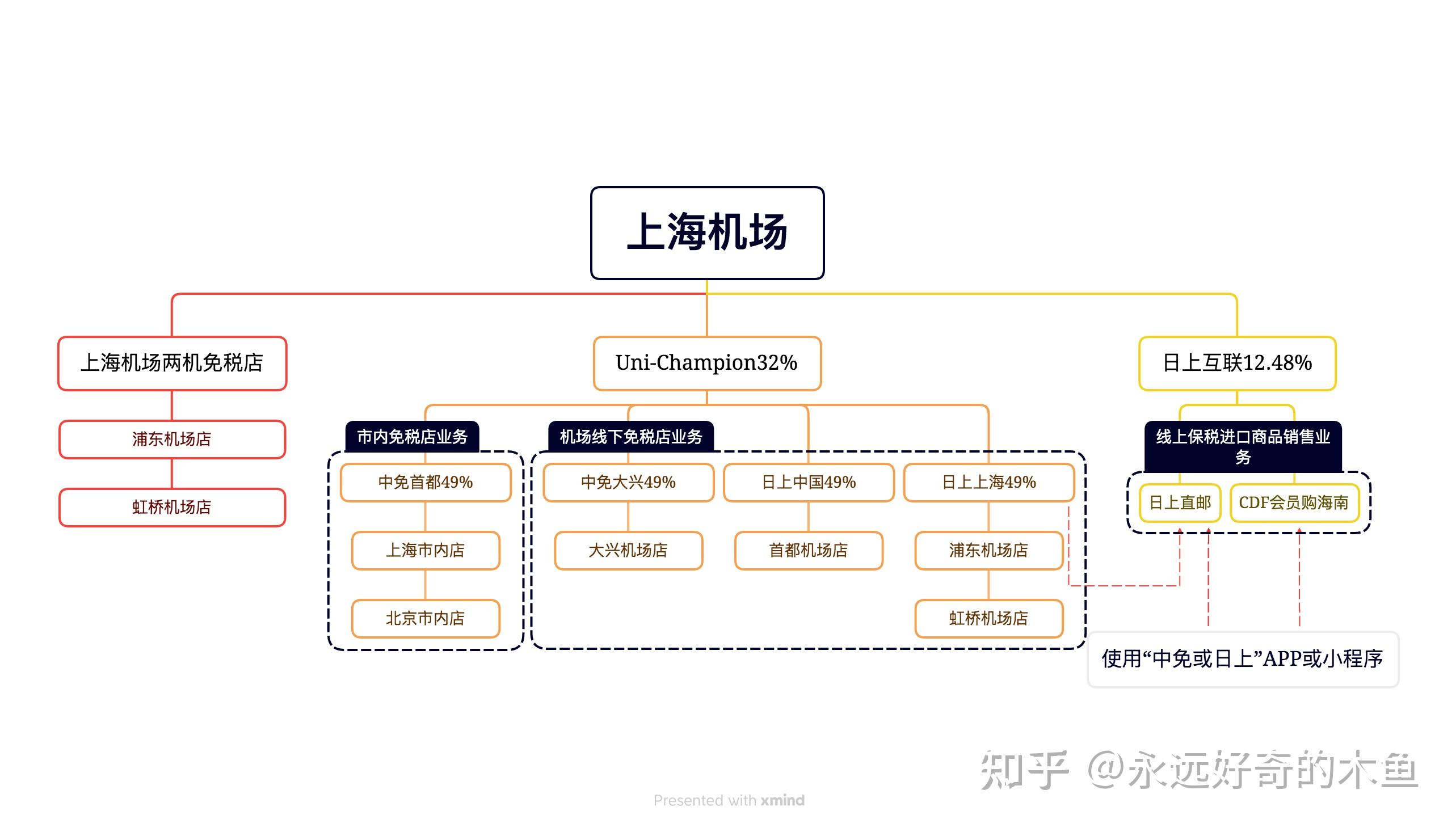 上海機場的財報分析五