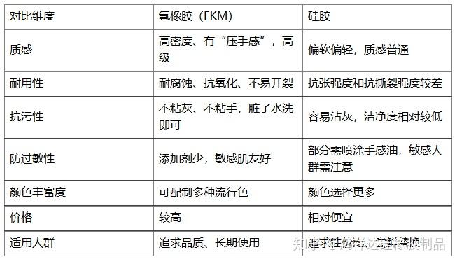 氟橡胶表带,凭什么正在“取代”硅胶?