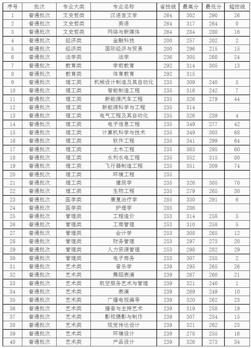 【更新18所】2023江西统招专升本各校分数线