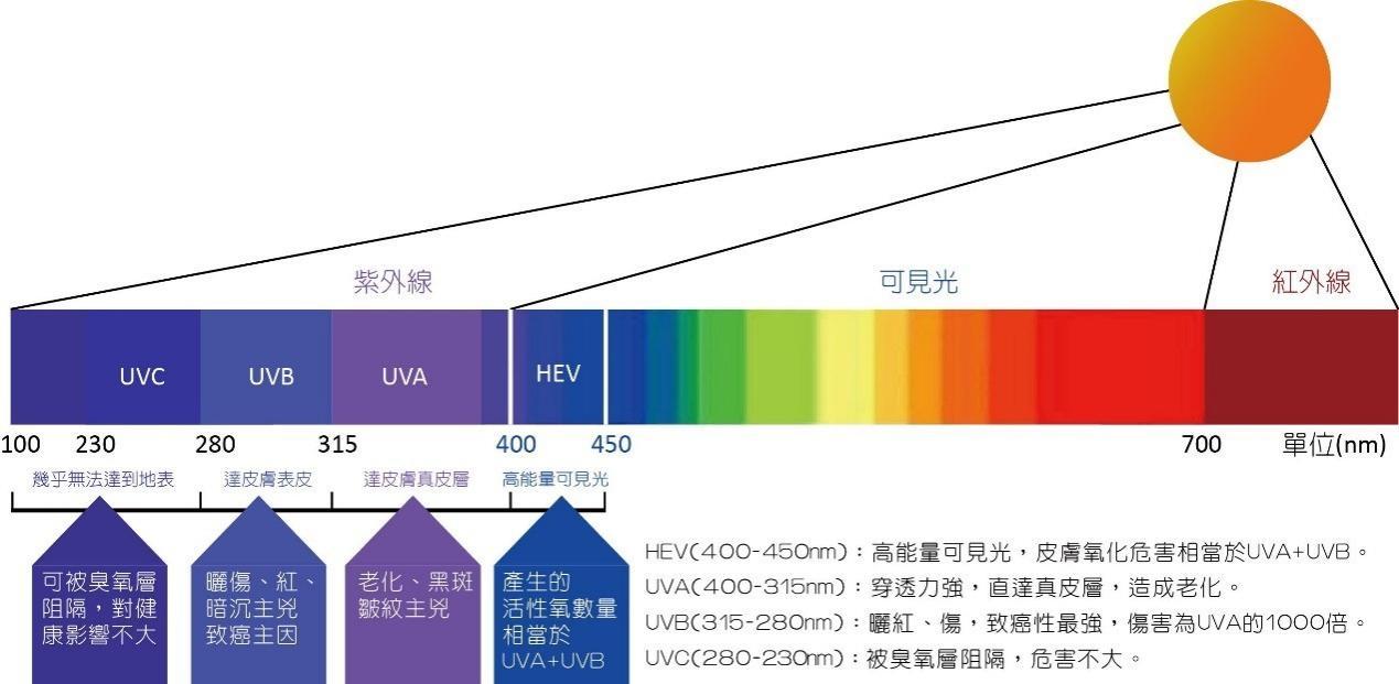 来回忆一下初中物理课本上的知识,太阳光谱按波长长短分为无线电波