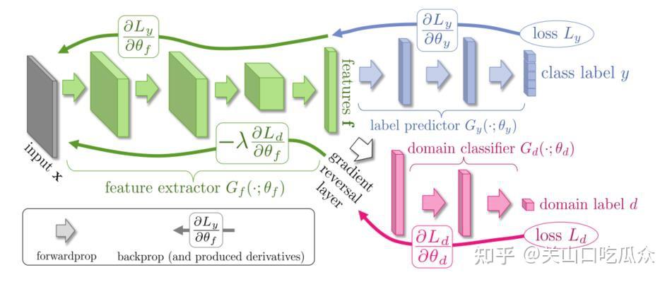 Semi-Supervised Domain Adaptation via Minimax Entropy 论文笔记 - 知乎