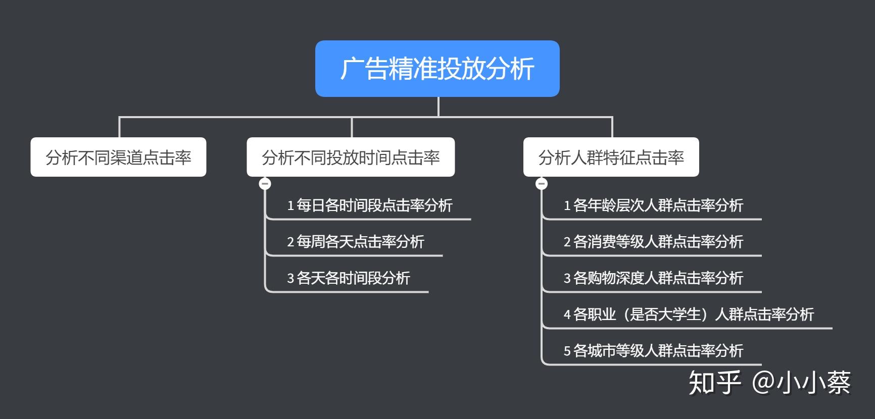 广告投放数据分析