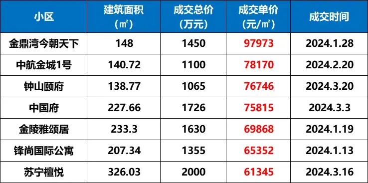 一夜变天最高涨超1万㎡南京房价大反转