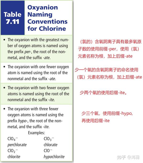 离子化合物的命名和化学式(化学式重复单位、单原子离子、氧化数、多原子离子、含氧阴离子)(十七) - 知乎