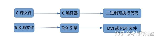 Linux下tex环境搭建及实时预览 知乎