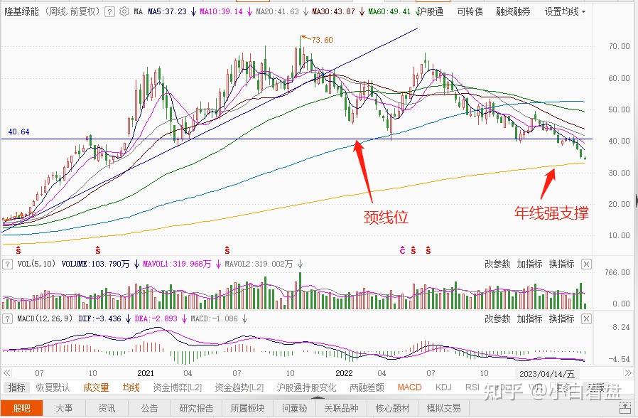 隆基绿能再创新低,到底发生了什么 - 知乎