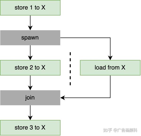 Atomics Rust Rust Atomics and Locks阅读笔记(三) - 知乎