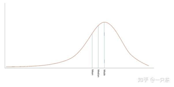 让我们谈谈分布偏斜