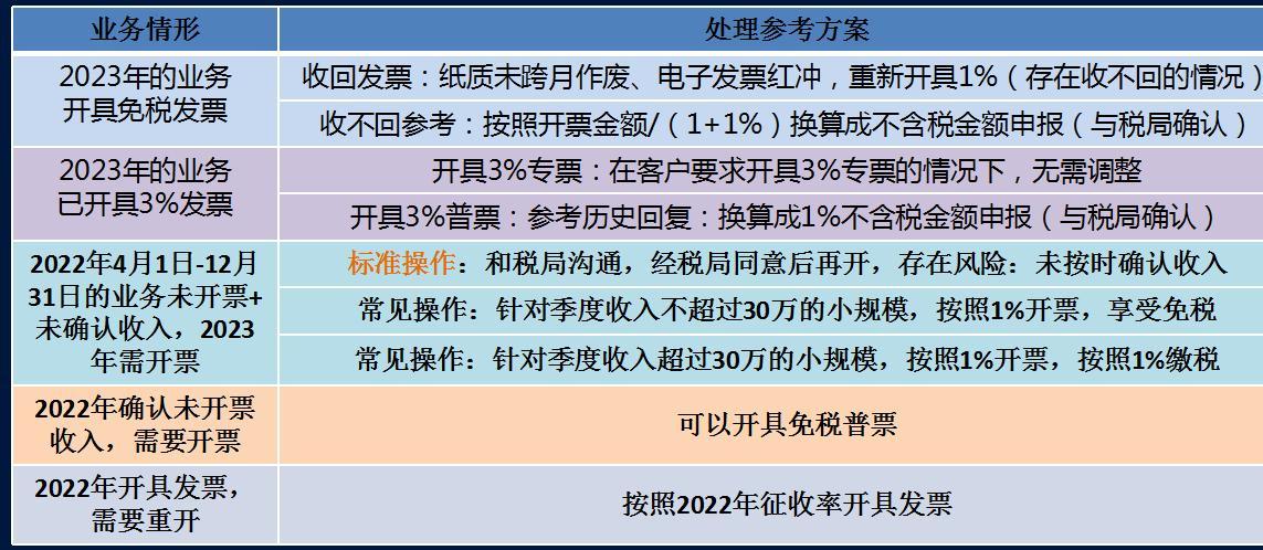 四,2023年已開具的發票如何處理