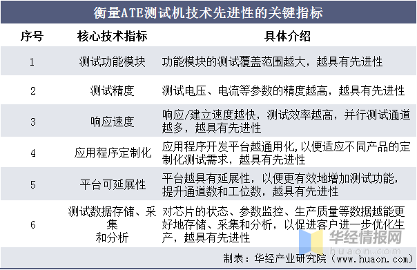 衡量ate測試機技術先進性的關鍵指標功能集成:芯片集成度不斷提升