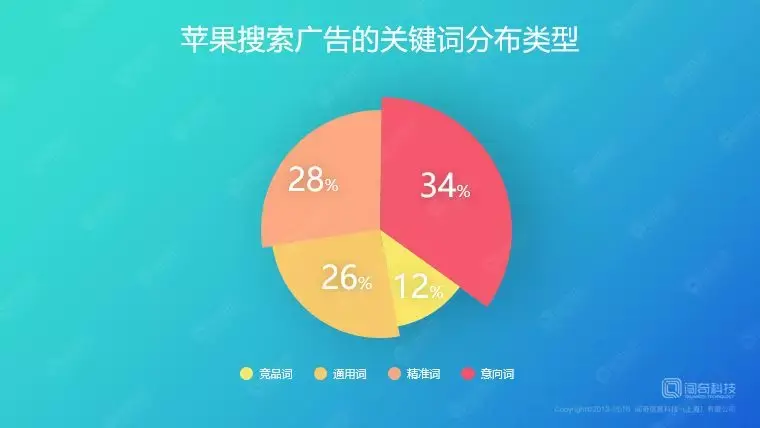 综合体现出来。那在我们这次主要是讲的还是关键词的投放精准度这方面。这个是根据苹果数据平台的分析而得出