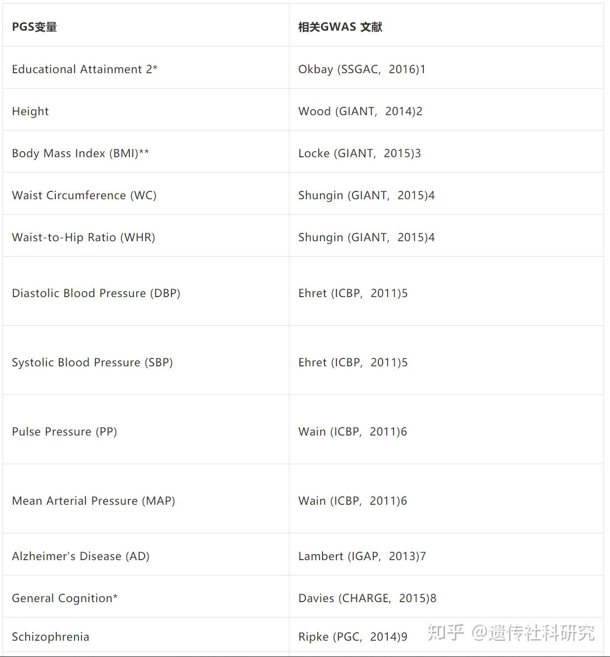 【研究方法】GWAS如何用于筛选复杂社会经